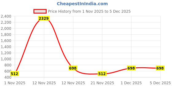myntra.com Aura White & Blue Floral Printed 300 TC Single Bedsheet Set 2.25 m x 1.5 m aura Price History Graph from 1 Nov 2025 to 5 Dec 2025