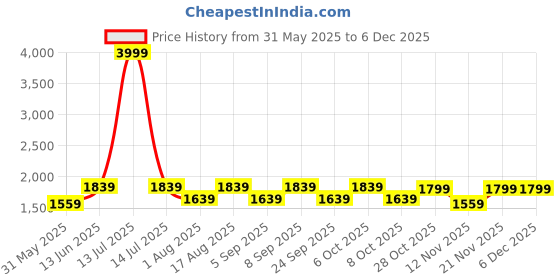 myntra.com Aura White & Blue Floral Printed Glass Frustum Shaped Table Lamp aura Price History Graph from 31 May 2025 to 5 Dec 2025