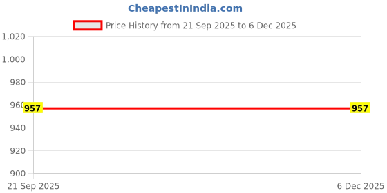 myntra.com Aura White & Blue Geometric 300 TC Super King Bedsheet Set 2.70 m x 2.70 m aura Price History Graph from 21 Sep 2025 to 5 Dec 2025