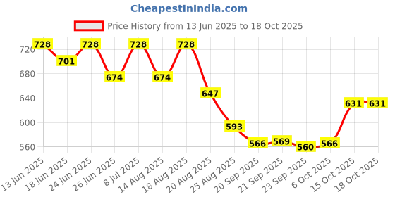 myntra.com Aura White & Blue Geometric 350 TC King Bedsheet with 2 Pillow Covers aura Price History Graph from 13 Jun 2025 to 18 Oct 2025