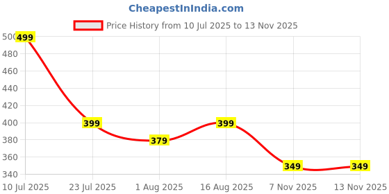 myntra.com Aura White & Blue Geometric Printed 144 TC Microfiber Single Bedsheet Set 1.52 m x 2.28 m aura Price History Graph from 10 Jul 2025 to 12 Nov 2025