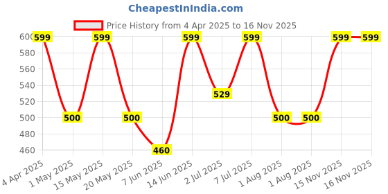 myntra.com Aura White & Blue Geometric Printed 250 TC Double Queen Bedsheet with 2 Pillow Covers aura Price History Graph from 4 Apr 2025 to 16 Nov 2025