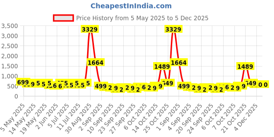 myntra.com Aura White & Blue Geometric Printed 300 TC Double King Bedsheet Set-2.5 m x 2.15 m aura Price History Graph from 5 May 2025 to 5 Dec 2025