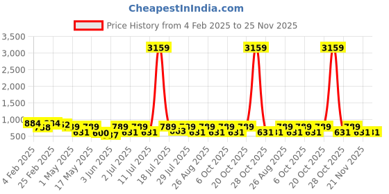 myntra.com Aura White & Blue Geometric Printed Flat 300TC King Bedsheet With 2 Pillow Cover aura Price History Graph from 4 Feb 2025 to 24 Nov 2025