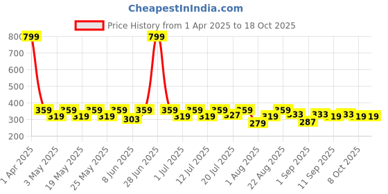 myntra.com Aura White & Blue Geometric Printed Square Cushion Covers aura Price History Graph from 1 Apr 2025 to 17 Oct 2025