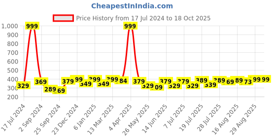myntra.com Aura White & Blue Graphic 120 TC Single Bedsheet With 2 Pillow Covers aura Price History Graph from 17 Jul 2024 to 18 Oct 2025