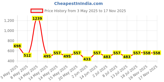 myntra.com Aura White & Blue Graphic 350 TC Single Bedsheet with 1 Pillow Covers aura Price History Graph from 3 May 2025 to 17 Nov 2025