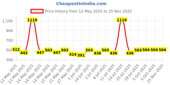 myntra.com Aura White & Blue Graphic Printed 350 TC Single Bedsheet Set 2.15 m x 1.50 m aura Price History Graph from 12 May 2025 to 25 Nov 2025