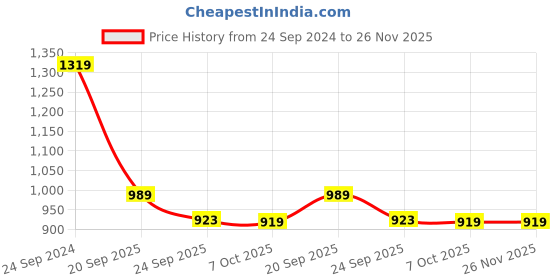 myntra.com Aura White & Blue Microfiber 144 TC 2 Queen Fitted Bedsheets With 4 Pillow Covers aura Price History Graph from 24 Sep 2024 to 26 Nov 2025