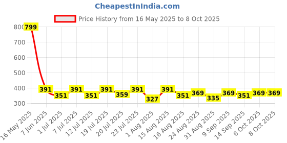 myntra.com Aura White & Blue Mini Cycle Printed Light Blocking Window Curtain aura Price History Graph from 16 May 2025 to 8 Oct 2025