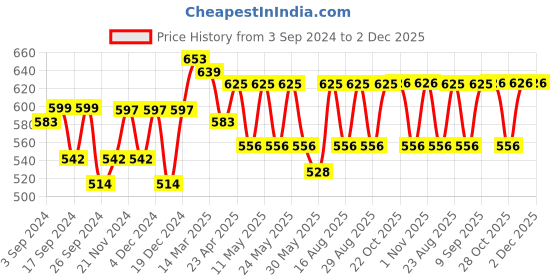 myntra.com Aura White & Blue Printed 180 TC 2 Single Bedsheet with 2 Pillow Covers aura Price History Graph from 3 Sep 2024 to 2 Dec 2025