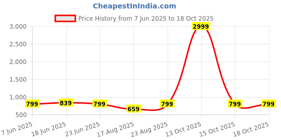 myntra.com Aura White & Blue Printed 210 TC Microfiber King Bedsheet Set 2.74 m x 2.74 m aura Price History Graph from 7 Jun 2025 to 18 Oct 2025