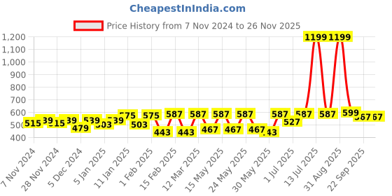 myntra.com Aura White & Blue Printed Ceramic Glossy Cups Set of Cups and Mugs aura Price History Graph from 7 Nov 2024 to 24 Nov 2025
