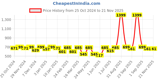 myntra.com Aura White & Blue Printed Ceramic Glossy Kulladhs Set of Cups and Mugs aura Price History Graph from 25 Oct 2024 to 20 Nov 2025