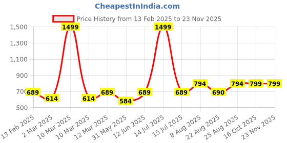 myntra.com Aura White & Blue Printed Contemporary Wall Clock aura Price History Graph from 13 Feb 2025 to 22 Nov 2025