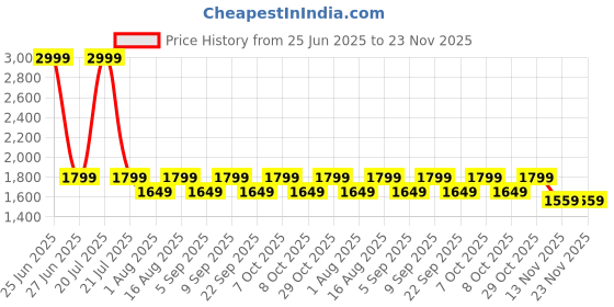 myntra.com Aura White & Blue Printed Cylindrical Shaped Table Lamp aura Price History Graph from 25 Jun 2025 to 23 Nov 2025