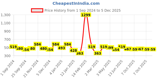 myntra.com Aura White & Blue Printed Fitted 144 TC Queen Bedsheet With 2 Pillow Covers aura Price History Graph from 1 Sep 2024 to 4 Dec 2025