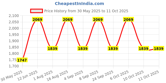 myntra.com Aura White & Blue Printed Glass Frustum Shaped Table Lamp aura Price History Graph from 30 May 2025 to 11 Oct 2025