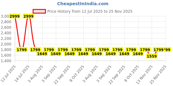 myntra.com Aura White & Blue Printed Metal Cylindrical Shaped Table Lamp aura Price History Graph from 12 Jul 2025 to 25 Nov 2025