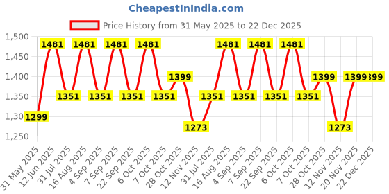 myntra.com Aura White & Blue Printed Metal Traditional Abstract Shaped Shaped Wall Lamp aura Price History Graph from 31 May 2025 to 22 Dec 2025