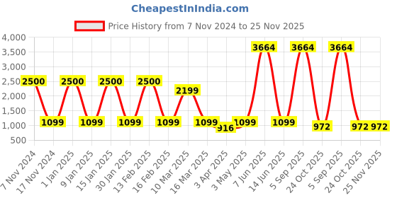 myntra.com Aura White & Blue Printed Polyester 1 Piece Sofa Cover With Arms aura Price History Graph from 7 Nov 2024 to 24 Nov 2025