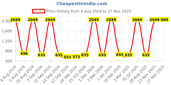 myntra.com Aura White & Blue Printed Self-Adhesive Wall Sicker aura Price History Graph from 4 Aug 2024 to 24 Nov 2025