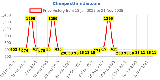 myntra.com Aura White & Blue Printed Waterproof ShowerCurtainWithHooks aura Price History Graph from 18 Jun 2025 to 21 Nov 2025