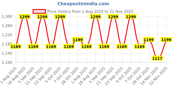 myntra.com Aura White & Blue Printed Wooden Frustum Shaped Table Lamp aura Price History Graph from 1 Aug 2025 to 22 Nov 2025