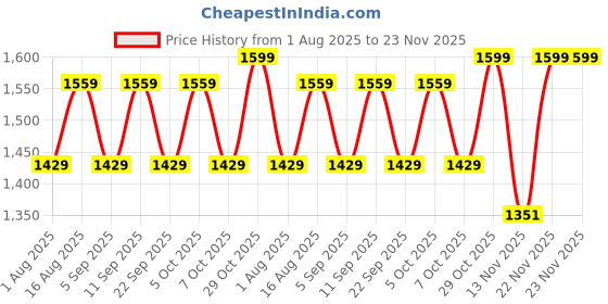 myntra.com Aura White & Blue Printed Wooden Frustum Shaped Table Lamp aura Price History Graph from 1 Aug 2025 to 23 Nov 2025