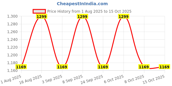 myntra.com Aura White & Blue Printed Wooden Rectangle Shaped Table Lamp aura Price History Graph from 1 Aug 2025 to 14 Oct 2025