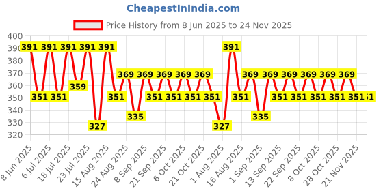 myntra.com Aura White & Blue Rangoli Printed Light Blocking Window Curtain aura Price History Graph from 8 Jun 2025 to 24 Nov 2025