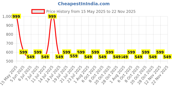 myntra.com Aura White & Blue Set of 2 Ethnic Motifs Window Curtain aura Price History Graph from 15 May 2025 to 22 Nov 2025