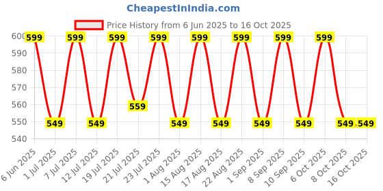 myntra.com Aura White & Blue Set of 2 Ethnic Motifs Window Curtain aura Price History Graph from 6 Jun 2025 to 16 Oct 2025
