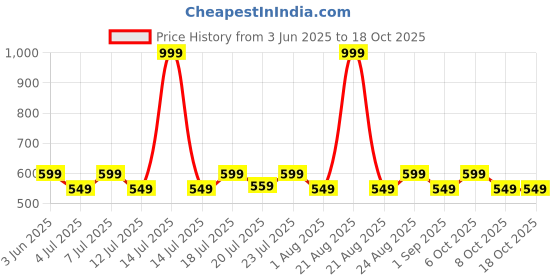 myntra.com Aura White & Blue Set of 2 Ethnic Motifs Window Curtain aura Price History Graph from 3 Jun 2025 to 17 Oct 2025