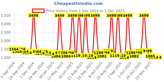 myntra.com Aura White & Blue Set of 2 Floral Black Out Window aura Price History Graph from 1 Sep 2024 to 29 Nov 2025