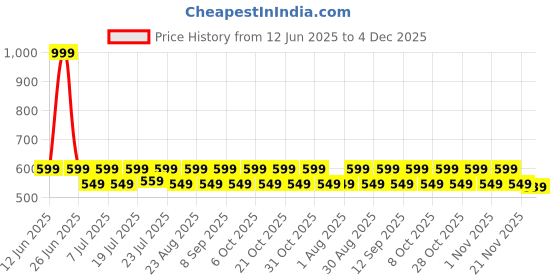 myntra.com Aura White & Blue Set of 2 Floral Window aura Price History Graph from 12 Jun 2025 to 4 Dec 2025