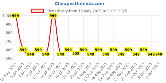 myntra.com Aura White & Blue Set of 2 Window Curtain aura Price History Graph from 15 May 2025 to 8 Oct 2025