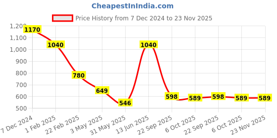 myntra.com Aura White & Blue Set of 4 Floral Window Curtain aura Price History Graph from 7 Dec 2024 to 23 Nov 2025