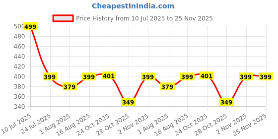 myntra.com Aura White & Blue Striped Printed 144 TC Microfiber Single Bedsheet Set 1.52 m x 2.28 m aura Price History Graph from 10 Jul 2025 to 24 Nov 2025
