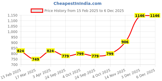 myntra.com Aura White & Brown 16 Pieces Striped Pure Cotton 150 GSM Hand Towels aura Price History Graph from 15 Feb 2025 to 5 Dec 2025