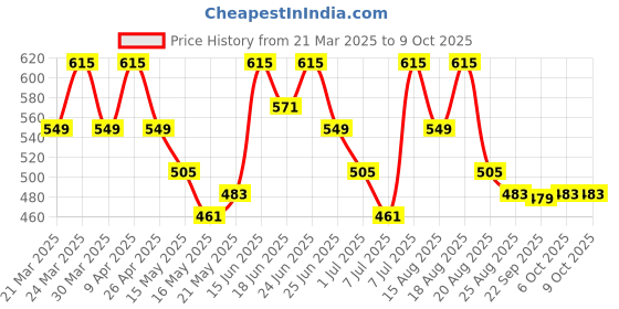 myntra.com Aura White & Brown 2 Pieces Floral Printed Apron With Center Pocket aura Price History Graph from 21 Mar 2025 to 9 Oct 2025
