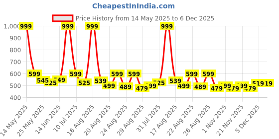 myntra.com Aura White & Brown 2 Pieces Floral Printed Square Cushion Covers aura Price History Graph from 14 May 2025 to 6 Dec 2025