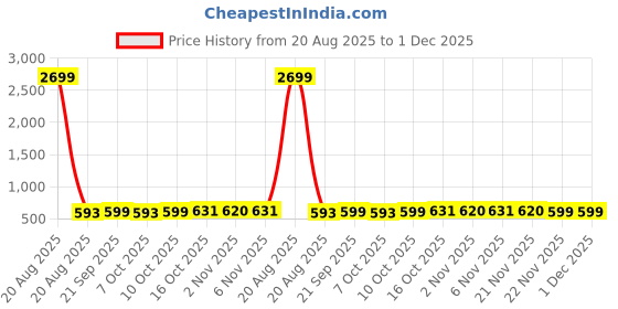 myntra.com Aura White & Brown 3 Pieces Printed Foldable Laundry Bags aura Price History Graph from 20 Aug 2025 to 1 Dec 2025