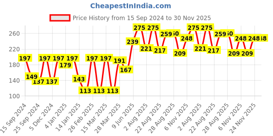 myntra.com Aura White & Brown 3D Printed Self Adhesive Wall Sticker aura Price History Graph from 15 Sep 2024 to 30 Nov 2025