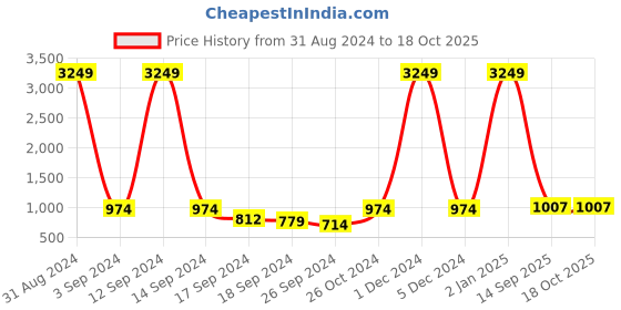 myntra.com Aura White & Brown 3D Printed Self Adhesive Wall Sticker aura Price History Graph from 31 Aug 2024 to 16 Oct 2025
