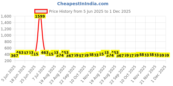 myntra.com Aura White & Brown 4 Pieces Printed 2-Seater Cotton Sofa Covers aura Price History Graph from 5 Jun 2025 to 1 Dec 2025