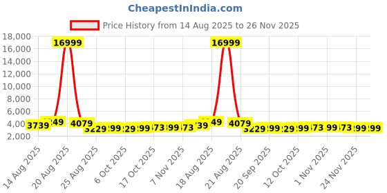myntra.com Aura White & Brown 6 Units Multipurpose ( 3 + 3 ) Folding Cabinet Storage Organizers aura Price History Graph from 14 Aug 2025 to 25 Nov 2025