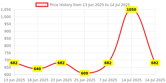 myntra.com Aura White & Brown Checked Foldable Laundry Bag With Lid 75 L aura Price History Graph from 13 Jun 2025 to 14 Jul 2025