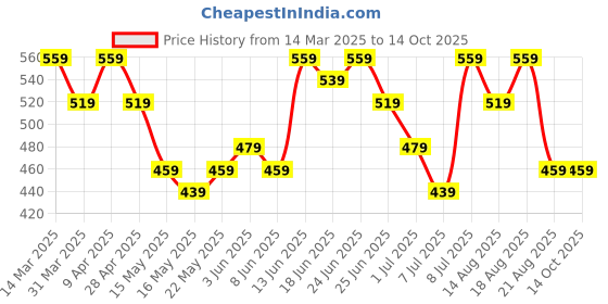 myntra.com Aura White & Brown Cotton Sofa Cover aura Price History Graph from 14 Mar 2025 to 14 Oct 2025