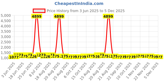 myntra.com Aura White & Brown Embroidered Cotton Sofa Cover With Arms aura Price History Graph from 3 Jun 2025 to 5 Dec 2025